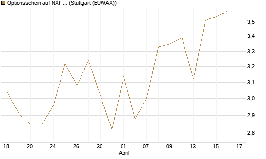 Optionsschein auf NXP Semiconductors N.V. [Goldman Sachs Bank Europe SE] Chart