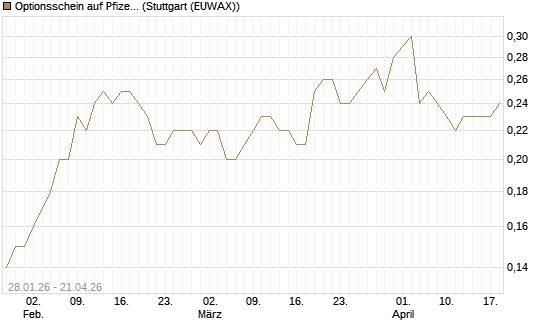 Optionsschein auf Pfizer [Goldman Sachs Bank Europe SE] Chart