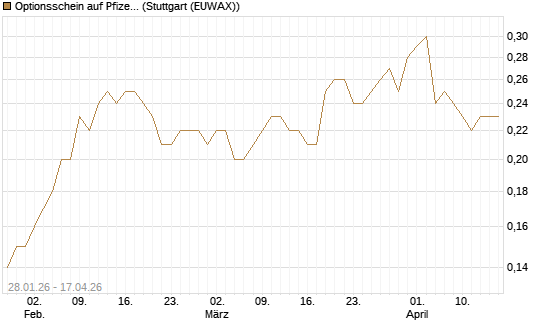 Optionsschein auf Pfizer [Goldman Sachs Bank Europe SE] Chart