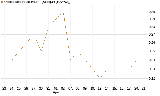 Optionsschein auf Pfizer [Goldman Sachs Bank Europe SE] Chart