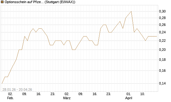 Optionsschein auf Pfizer [Goldman Sachs Bank Europe SE] Chart