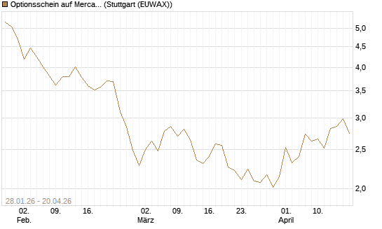 Optionsschein auf MercadoLibre [Goldman Sachs Bank Europe SE] Chart