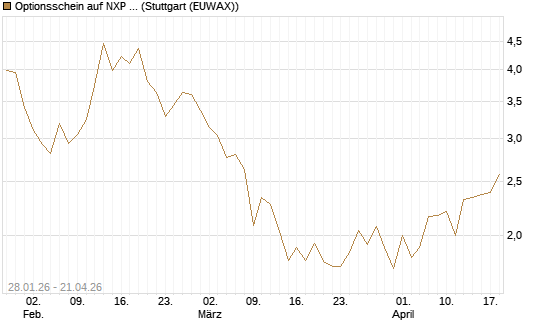 Optionsschein auf NXP Semiconductors N.V. [Goldman Sachs Bank Europe SE] Chart