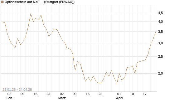 Optionsschein auf NXP Semiconductors N.V. [Goldman Sachs Bank Europe SE] Chart