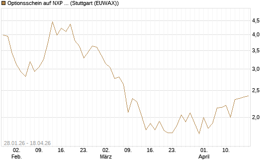 Optionsschein auf NXP Semiconductors N.V. [Goldman Sachs Bank Europe SE] Chart
