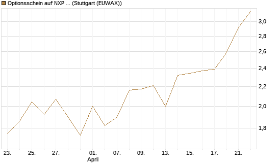 Optionsschein auf NXP Semiconductors N.V. [Goldman Sachs Bank Europe SE] Chart