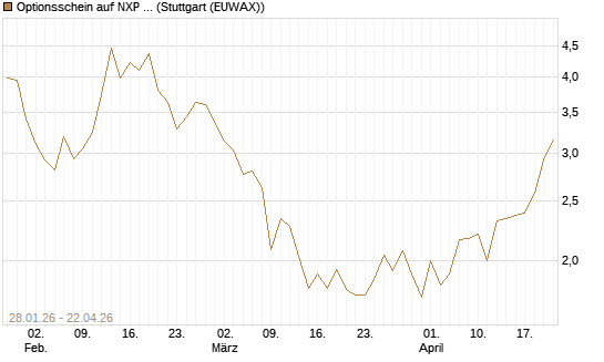 Optionsschein auf NXP Semiconductors N.V. [Goldman Sachs Bank Europe SE] Chart