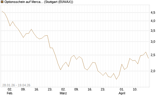 Optionsschein auf MercadoLibre [Goldman Sachs Bank Europe SE] Chart