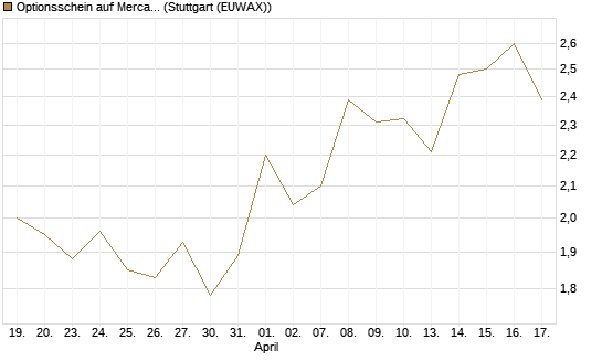 Optionsschein auf MercadoLibre [Goldman Sachs Bank Europe SE] Chart