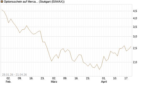 Optionsschein auf MercadoLibre [Goldman Sachs Bank Europe SE] Chart