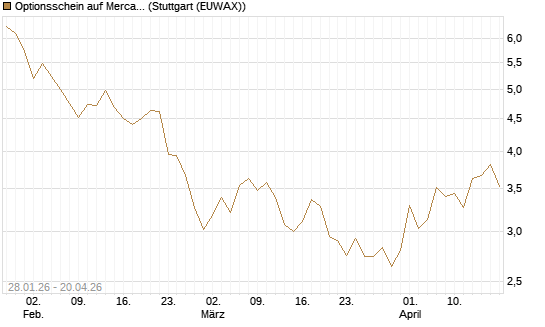 Optionsschein auf MercadoLibre [Goldman Sachs Bank Europe SE] Chart