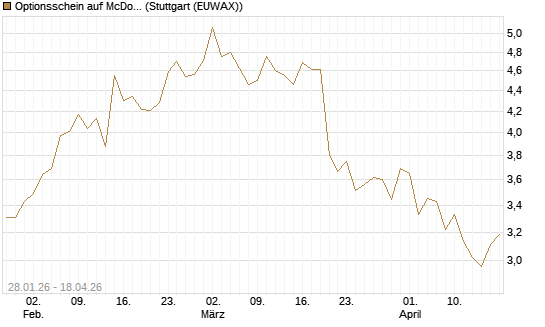 Optionsschein auf McDonald's [Goldman Sachs Bank Europe SE] Chart