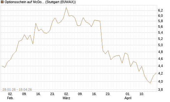 Optionsschein auf McDonald's [Goldman Sachs Bank Europe SE] Chart