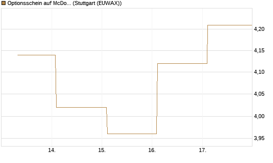 Optionsschein auf McDonald's [Goldman Sachs Bank Europe SE] Chart