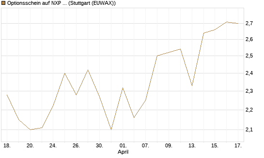 Optionsschein auf NXP Semiconductors N.V. [Goldman Sachs Bank Europe SE] Chart