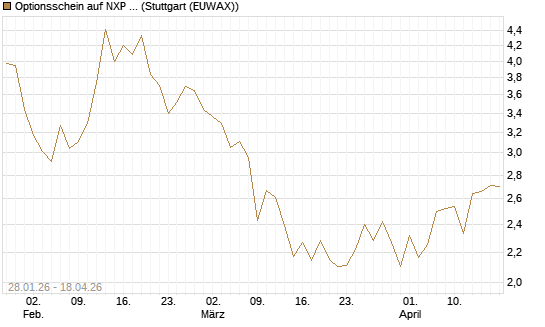 Optionsschein auf NXP Semiconductors N.V. [Goldman Sachs Bank Europe SE] Chart