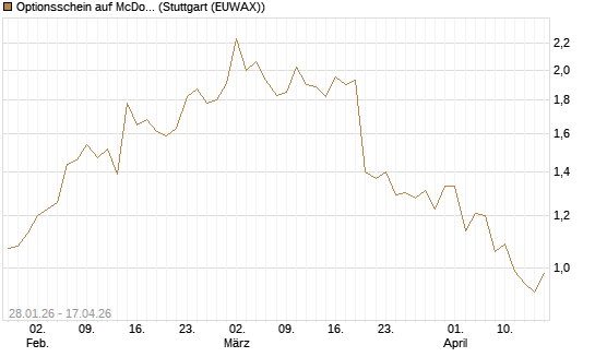 Optionsschein auf McDonald's [Goldman Sachs Bank Europe SE] Chart