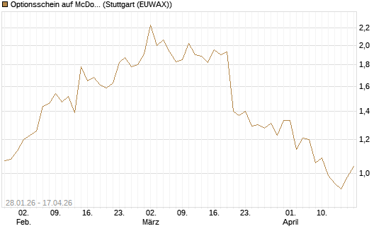Optionsschein auf McDonald's [Goldman Sachs Bank Europe SE] Chart