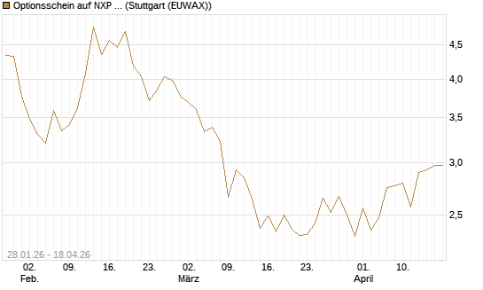 Optionsschein auf NXP Semiconductors N.V. [Goldman Sachs Bank Europe SE] Chart