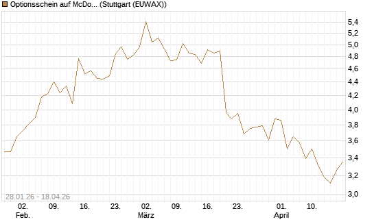 Optionsschein auf McDonald's [Goldman Sachs Bank Europe SE] Chart