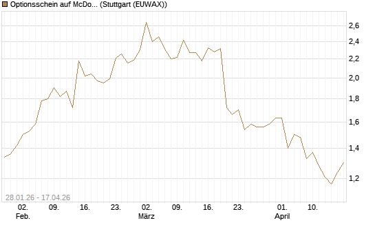 Optionsschein auf McDonald's [Goldman Sachs Bank Europe SE] Chart