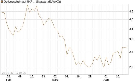 Optionsschein auf NXP Semiconductors N.V. [Goldman Sachs Bank Europe SE] Chart