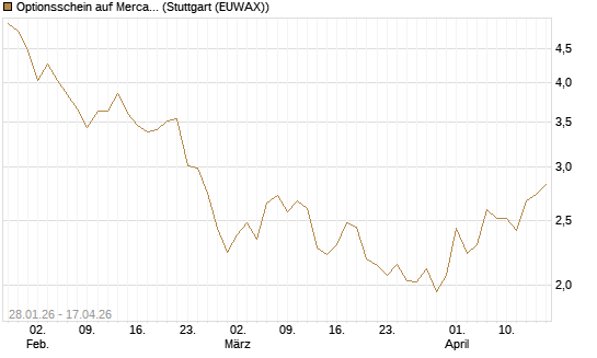 Optionsschein auf MercadoLibre [Goldman Sachs Bank Europe SE] Chart