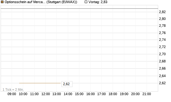 Optionsschein auf MercadoLibre [Goldman Sachs Bank Europe SE] Chart