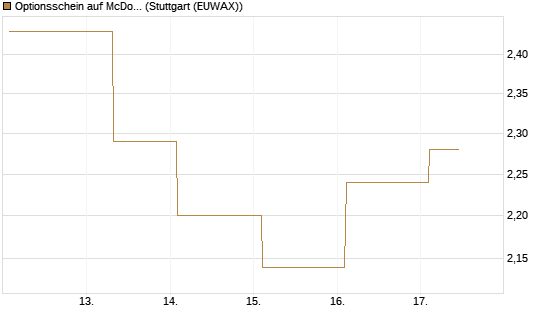 Optionsschein auf McDonald's [Goldman Sachs Bank Europe SE] Chart