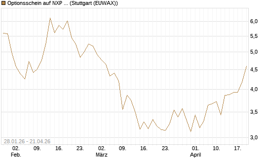 Optionsschein auf NXP Semiconductors N.V. [Goldman Sachs Bank Europe SE] Chart