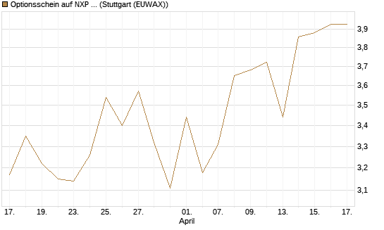 Optionsschein auf NXP Semiconductors N.V. [Goldman Sachs Bank Europe SE] Chart