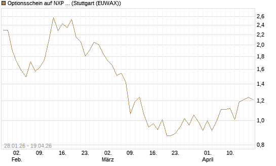 Optionsschein auf NXP Semiconductors N.V. [Goldman Sachs Bank Europe SE] Chart