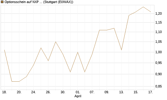 Optionsschein auf NXP Semiconductors N.V. [Goldman Sachs Bank Europe SE] Chart