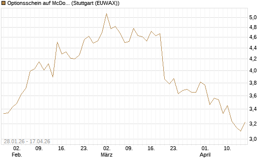 Optionsschein auf McDonald's [Goldman Sachs Bank Europe SE] Chart