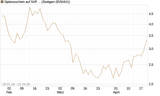 Optionsschein auf NXP Semiconductors N.V. [Goldman Sachs Bank Europe SE] Chart