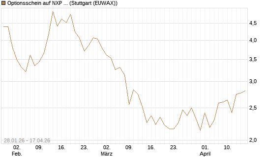 Optionsschein auf NXP Semiconductors N.V. [Goldman Sachs Bank Europe SE] Chart