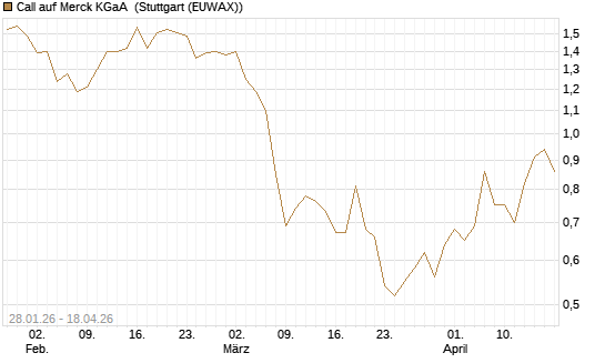 Call auf Merck KGaA [DZ BANK AG] Chart