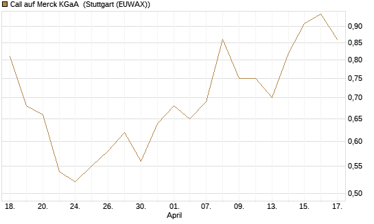 Call auf Merck KGaA [DZ BANK AG] Chart
