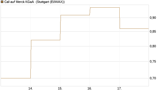 Call auf Merck KGaA [DZ BANK AG] Chart