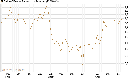 Call auf Banco Santander [DZ BANK AG] Chart