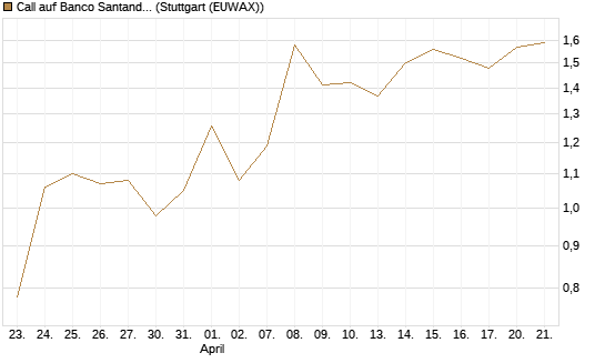 Call auf Banco Santander [DZ BANK AG] Chart