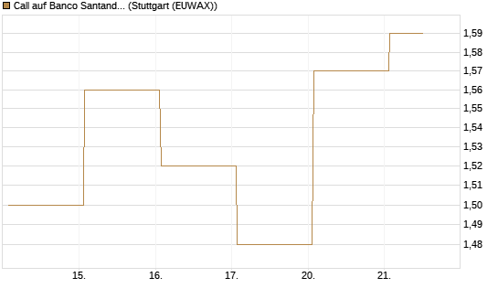 Call auf Banco Santander [DZ BANK AG] Chart