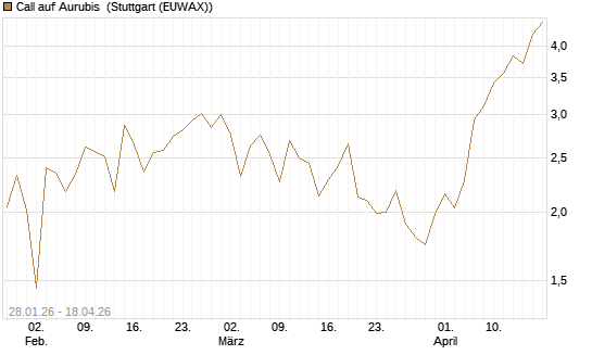 Call auf Aurubis [DZ BANK AG] Chart