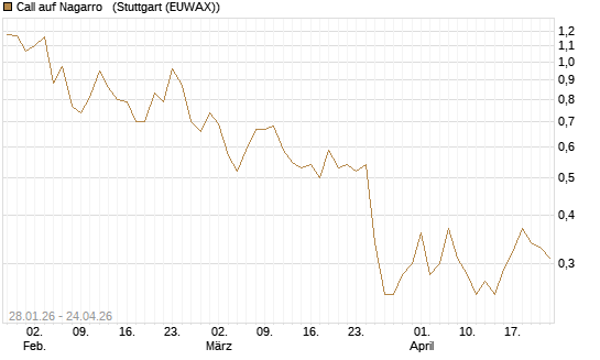 Call auf Nagarro  [DZ BANK AG] Chart