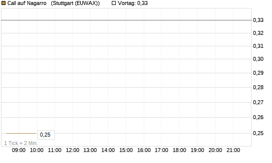 Call auf Nagarro  [DZ BANK AG] Chart