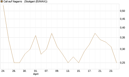 Call auf Nagarro  [DZ BANK AG] Chart