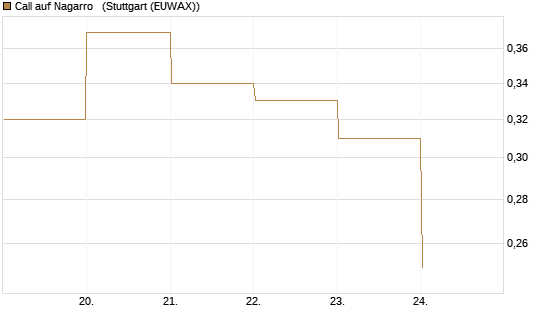 Call auf Nagarro  [DZ BANK AG] Chart