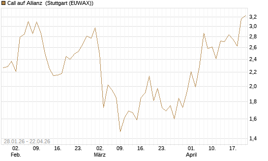Call auf Allianz [DZ BANK AG] Chart