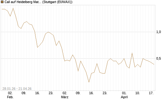 Call auf Heidelberg Materials [DZ BANK AG] Chart