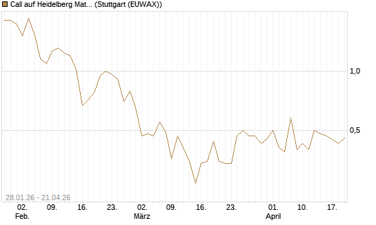 Call auf Heidelberg Materials [DZ BANK AG] Chart